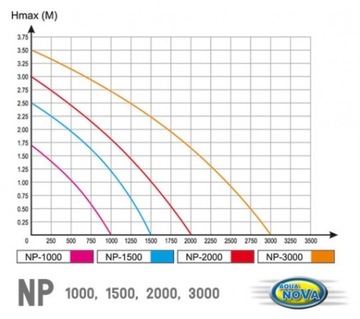 НАСОС AQUA NOVA NP-3000 для ПРУДА 3000л/ч