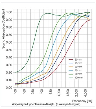 САМОКЛЕЯЩИЙСЯ Акустический коврик Basotect BASF 5 см