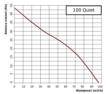 Вентилятор fi 100 мм 100 QUIET TH таймер, гигростат