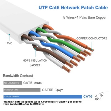 Плоский Ethernet-кабель CAT 6 RJ45 | ЛВС 10М Белый