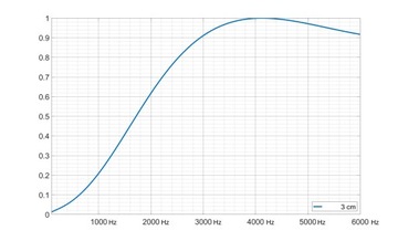 Акустическая пена волна 600x100 см. Звукоизоляция 3 см - идеально подходит для студии