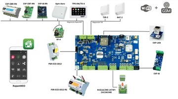 NeoGSM-IP ОСНОВНАЯ ПЛАТА ПАНЕЛЬ УПРАВЛЕНИЯ СИГНАЛИЗАЦИЯМИ 8-32 ЛИНИИ WIFI GSM МОДУЛЬ ROPAM