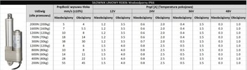 ЭЛЕКТРОПРИВОД 12 В 200 мм 2000 Н IP66 7,2 мм/с