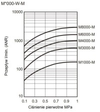 Комплект переходников для фильтров W4000 M4000 B410 1 2 CKD