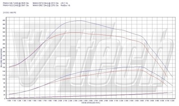 PowerChip Premium с приложением для Renault Trafic II 2.5 dCi 146км 107кВт