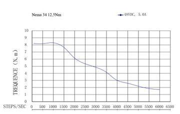Шаговый двигатель NEMA 34 12Нм 13Нм 6А ОРИГИНАЛ!