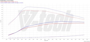 Чип-тюнинговая коробка Digital Renault Arkana I 1.3 TCe EDC 140KM 103kW