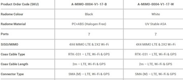 LTE-антенна для автодома МИМО-4-17 ГЛОНАСС