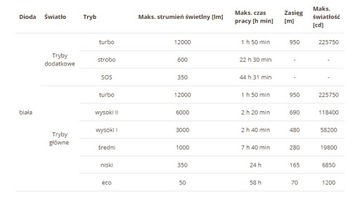Fenix ​​LR50R Светодиодный фонарик 12000лм мощность 950м USB-C