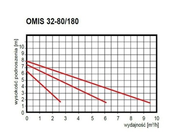 Циркуляционный насос OMIS 32-80/180 с резьбовыми соединениями Omnigena