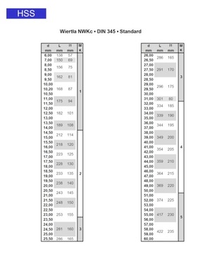 СТАНДАРТНОЕ СВЕРЛО MORSEA NWKc HSS — 15,5 мм