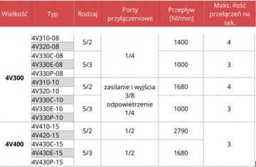 ELEKTROZAWÓR AIRTAC 4V420-15 BG 5/2 BISTABILNY - 1/2 - 24 VDC