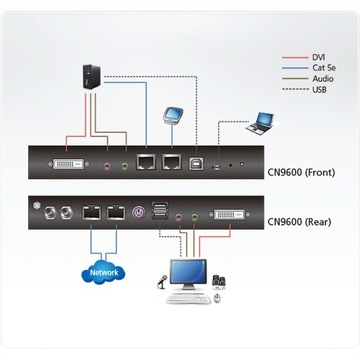 ATEN CN9600 KVM Jednoportowy współdzielony DVI over IP Whitec