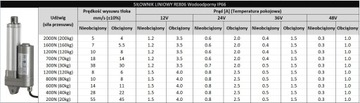 SIŁOWNIK ELEKTRYCZNY RE806 24V 200mm 2000N IP66 Wodoszczelny, Tłok Inox