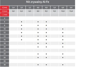 Nity zrywalne 6x18 1kg alu-stal DIN 7337 ISO 15977