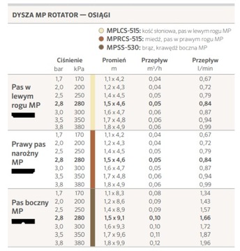 Насадка Hunter MP Rotator MPSS-530 | диапазон 1,5–9,1 м | ЦЕНТРАЛЬНЫЙ