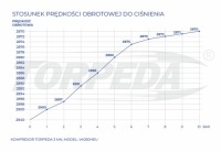 МАСЛЯНЫЙ КОМПРЕССОР 50 л, ДВУХПОРШНЕВОЙ КОМПРЕССОР 3 кВт, 10 бар, «ТОРПЕДА» + комплект 20W1
