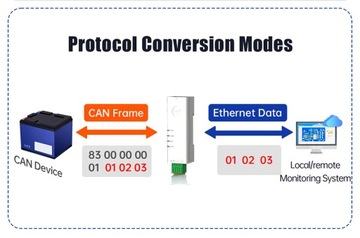 USR-CAN115 – Przemysłowy Konwerter Ethernet do CAN