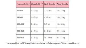 Одеяло утяжеленное 135х100 см (сенсорное одеяло) 4 кг.