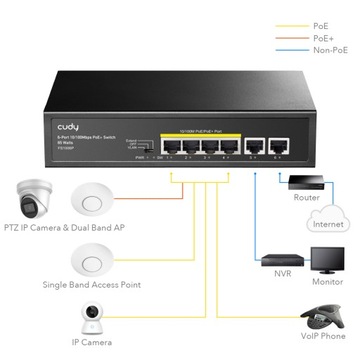 Коммутатор 4x PoE (65 Вт) для камер PoE 2x восходящий канал 10/100 Мбит/с CUDY SF1006P