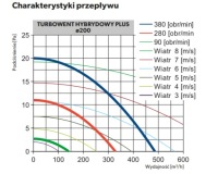 Гибридная насадка Turbowent Hybrid PLUS, диаметр 200