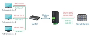 Двухканальный промышленный преобразователь PoE последовательного сервера Ethernet RS485 в RJ45