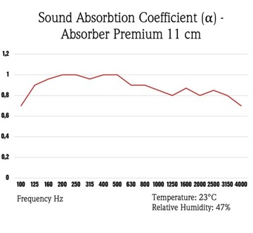 ПРЕМИУМ поглотитель 100х50х11 см 17.Антрацит MAT ACOUSTIC FOAM