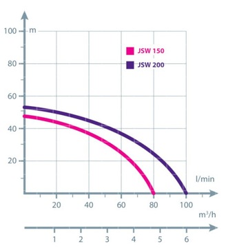 Гидрофор JSW150 24л IBO