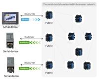 USR-FQ610 Преобразователь последовательного интерфейса/Ethernet в беспроводной рой