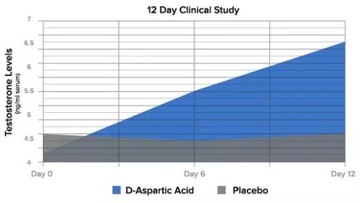 DAA - Kwas D asparaginowy tabletki - Suplement Booster testosteronu libido