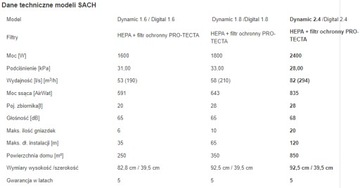 Центральный блок SACH Dynamic 2.4