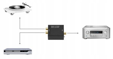 КОАКСИАЛЬНО-ОПТИЧЕСКИЙ КОНВЕРТЕР TOSLINK SPDIF НА 2 разъема RCA ИЛИ 3,5 мм