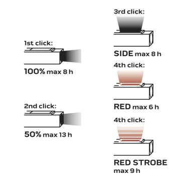 НЕО АККУМУЛЯТОРНЫЙ ФОНАРЬ USB 300 лм CREE 99-034