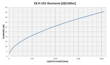 KAB0542 Коаксиальный кабель EK-H155 (YWLXpek 50-1,17мм2/3,9)