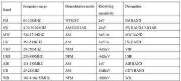 HRD-C919 odbiornik globalny z SSB zakresy MW, SW, HF, FM, VHF, UHF, PMR, CB