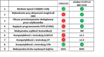 Vgate vLinker FS USB ForScan Ford CAN MS FEPS