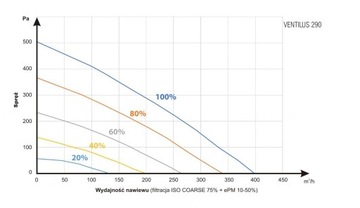 Установка рекуперации тепла Ventilus 290 HR + монтаж