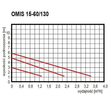 Циркуляционный насос центрального отопления ОМИС 15-60/130 ОМИ омнигена