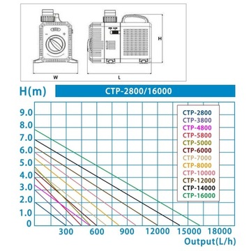 Насос ECO CTP-2800 3000л/ч 10Вт Многофункциональный насос для пруда