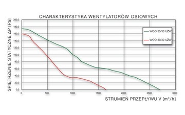 WOO 23/17 UŻW - вентилятор однофазный с заслонкой