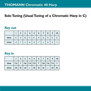 Губная гармоника THOMANN 40 нот хроматическая