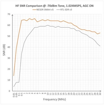 Nooelec NESDR SMArt v5 odbiornik SDR 100kHz-1.75GHz RTL SDR RTL2832U R820T2