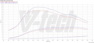 PowerChip Premium с приложением для Renault Trafic III 1.6 dCi 125км 92кВт