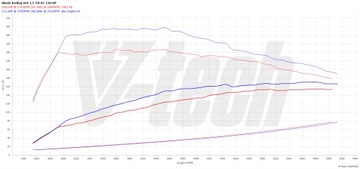 Чип-тюнинговая коробка Digital Skoda Kamiq I 1.5 TSI 150KM 110kW