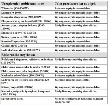 PRZETWORNICA NAPIĘCIA 12V/230V MOC 1500/3000W