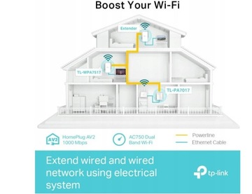 Сетевой передатчик TP-Link TL-WPA7517