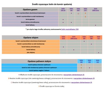 SOTIN 221S Czyszczenie kotłów olejowych od strony ogniowej