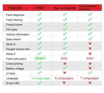 Автомобильный диагностический тестер V520