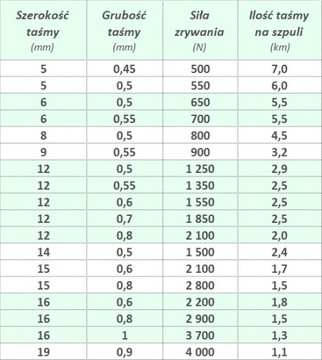 Лента ПП 5х0,45х7000 белая для обвязки