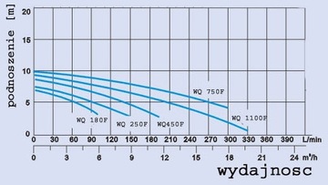 Погружной НАСОС WQ 450F 230В OMNIGENA